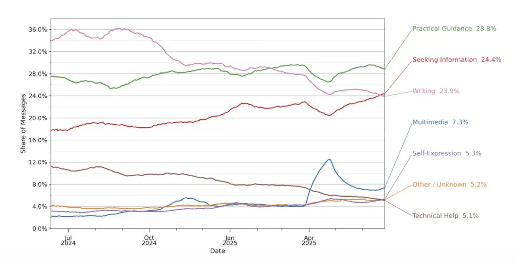 New OpenAI Study Reveals How People Actually Use ChatGPT (And What It Means for You)